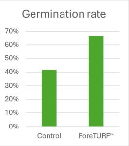 Germination rate - Control vs ForeTURF™ in Bermuda grass